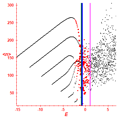 Peres lattice <N>